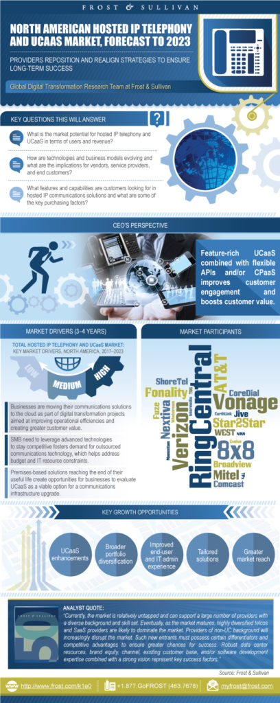 North American Hosted IP Telephony and UCaaS Market, Forecast to 2023 InfoGraphic